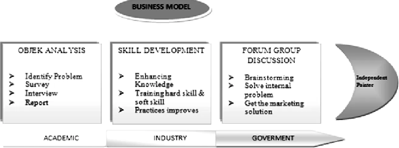 Gambar 2. Model Bisnis 