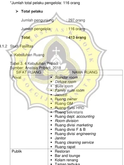 Tabel 3. 4 Kebutuhan Pribadi 