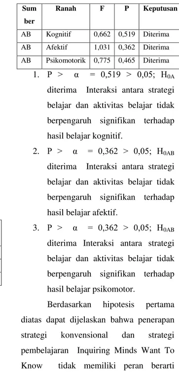 Tabel 1. Rangkuman Analisis Hasil Belajar Biologi  Berdasarkan model Pembelajaran (A )  