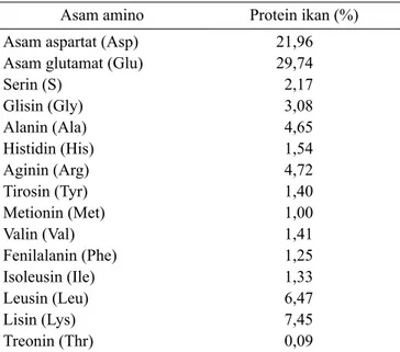 Tabel 1 menunjukkan pula bahwa protein ikan  mengandung Fe sebesar 89,69% dari total Fe daging segar  ikan (121,47 ppm)