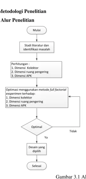 Gambar 3.1 Alur Penelitian 