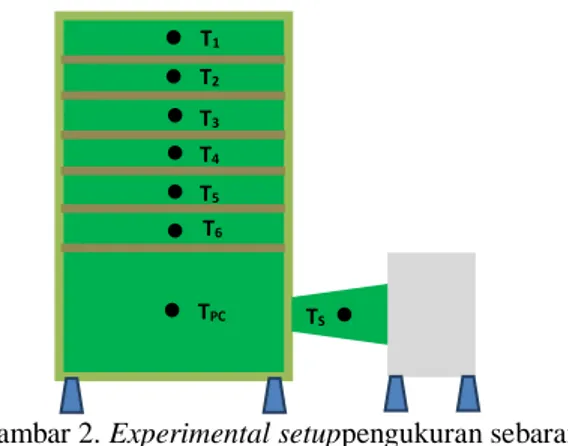 Gambar 2. Experimental setuppengukuran sebaran  suhu T1T2T4T5T3T6 T STPC