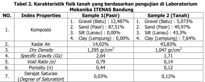 Tabel 2. Karakteristik fisik tanah yang berdasarkan pengujian di Laboratorium  Mekanika ITENAS Bandung 
