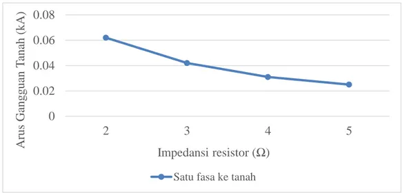 Gambar  4.  Pengaruh  nilai  impedansi  resistor  terhadap  arus  gangguan  satu fasa ke tanah