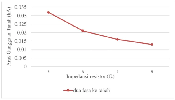 Gambar  5  menampilkan  grafik  pengaruh  nilai  impedansi  reaktor  terhadap  arus gangguan satu fasa ke tanah pada jenis pengetanahan reaktor dengan simulasi  menggunakan simulasi ETAP 12.6