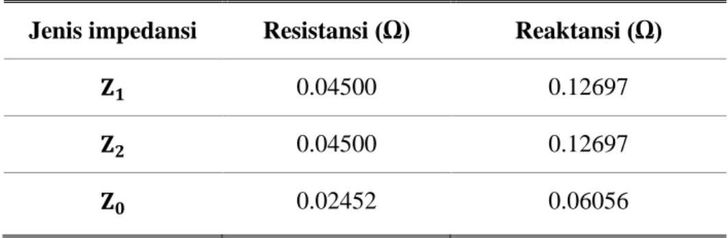 Tabel 2. Nilai impedansi arus gangguan tanah pada bus 16.  Jenis impedansi  Resistansi (Ω)  Reaktansi (Ω) 