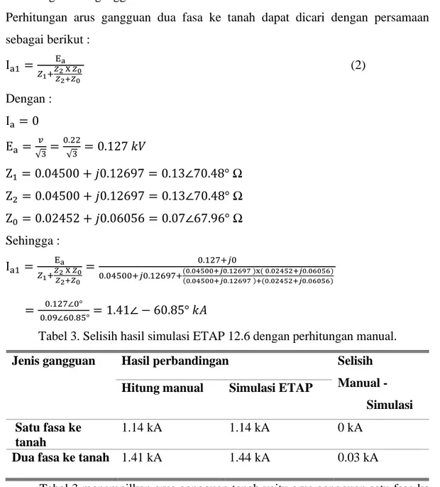Tabel 3. Selisih hasil simulasi ETAP 12.6 dengan perhitungan manual.  Jenis gangguan  Hasil perbandingan  Selisih 