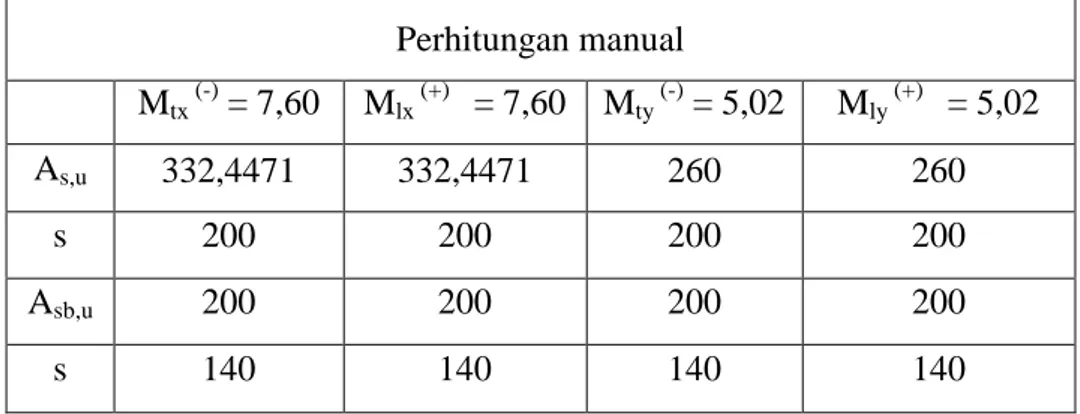 Tabel V.4. Pebandingan hasil perhitungan penulangan plat 2 tumpuan dengan perhitugan  manual  Perhitungan manual  M tx  (-)  = 7,60  M lx  (+)  = 7,60   M ty  (-)  = 5,02  M ly  (+)  = 5,02  A s,u 332,4471  332,4471  260  260  s  200  200  200  200  A sb,u