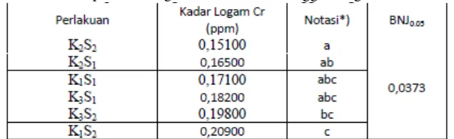 Tabel 4.7 Pengaruh Tanaman Bambu Air dengan Sistem Pengaliran Leachate 