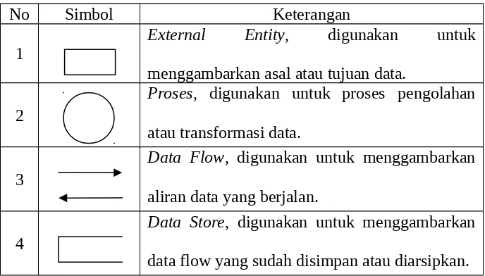 Tabel 2.1 Data Flow Diagram (DFD)
