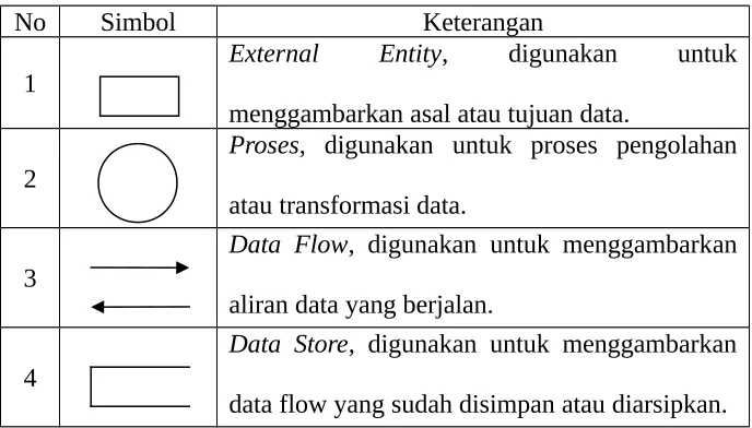 Tabel 2.1 Data Flow Diagram (DFD)