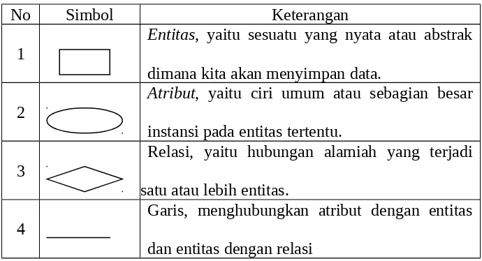 Tabel 2.2 Entity Relation Diagram (ERD)