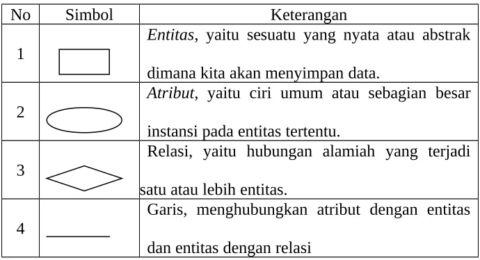 Tabel 2.2 Entity Relation Diagram (ERD)