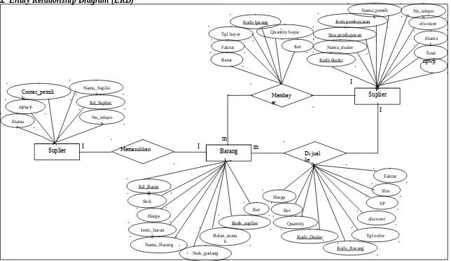 Gambar 4.4 Entity Relationship Diagram (ERD)