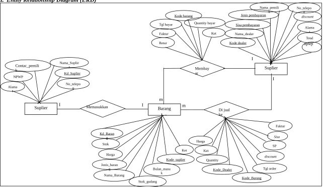 Gambar 4.4 Entity Relationship Diagram (ERD)