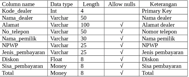 Tabel 3.4 File Dealer