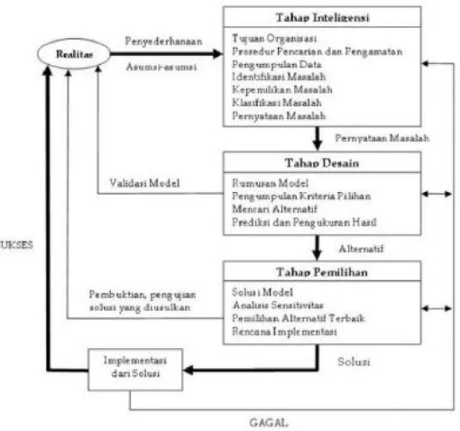 Gambar 2. 1 Proses Pengambilan Keputusan (Turban, 2005)