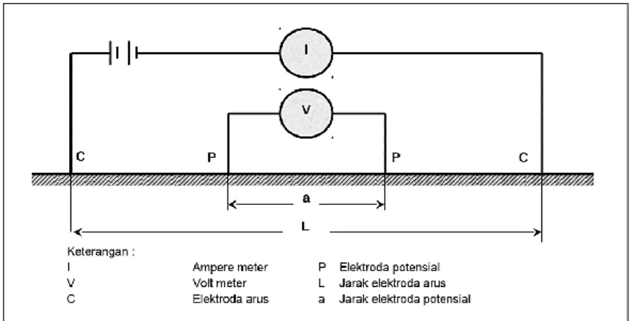 Gambar  2. Susunan elektroda pada konfigurasi Schlumberger  (Todd, 1980) 
