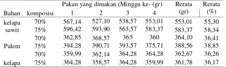 Tabel 3. Respon ternak terhadap pakan kelapa sawit, palem dan kelapa per minggu ( jumlah pakan awal = 1kg) 