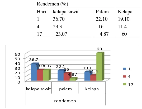 Tabel 7. Perbandingan Rendemen pakan daun kelapa sawit, daun palem dan daun kelapa 