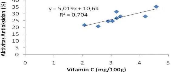 Gambar 8. Grafik Korelasi  Vitamin C terhadap Aktivitas Antioksidan Lempok Pisang 