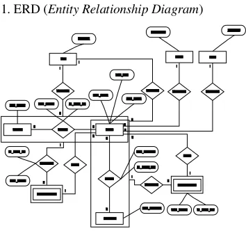 Gambar 1. ERD (Entity Relationship Diagram)