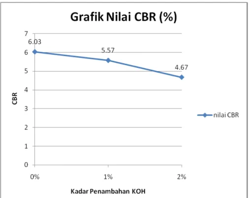 Gambar 4.1 Grafik Penurunan nilai CBR pada kadar penambahan KOH 0%, 1%  dan 2% 