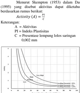 Tabel 2 Kriteria Tanah Ekspansif Berdasarkan IP   dan SI (Raman, 1967)  Plasticity Index  (%)  Shringkage Index (%)  Degree of  Expansion  &lt;12  &lt;15  Low  12 – 30  15 – 30  Medium  23  – 30  30  – 40  High  &gt;30  &gt; 40  Very High 