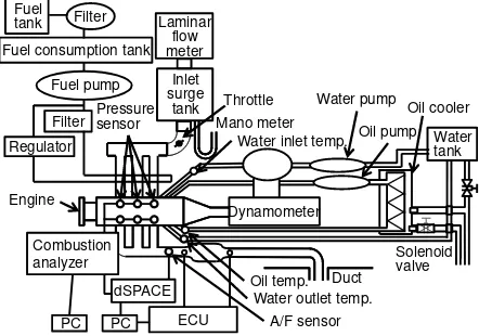 Figure 1. Schematic diagram of the experimental gasoline engine with engine control unit and pressure sensor for pressure measurement in the cylinder 