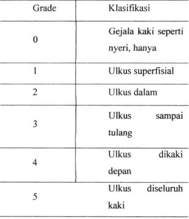 Tabel 2.2. Klasifikasi Ulkus Diabetik Menurut Wagner-Meggitt (Jain, 2012) 