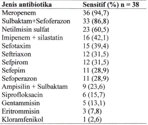 Tabel 2.3 Distribusi Persentase Antibiotik yang Sensitif 