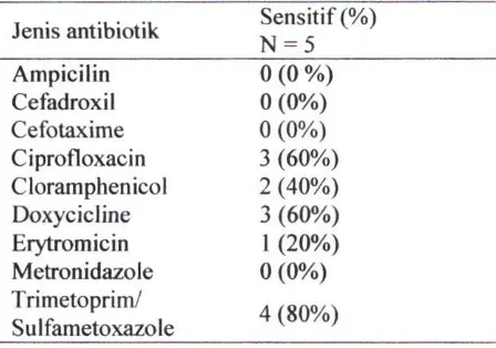 Tabel 4.4 Persentase Uji Efektifitas Antibiotik 