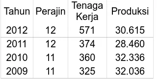 Tabel 2.1. Produksi batik Pacitan 
