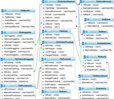 Gambar 4.1. Basis data dan relasi tabel 