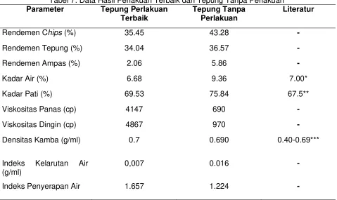 Tabel 7. Data Hasil Perlakuan Terbaik dan Tepung Tanpa Perlakuan 