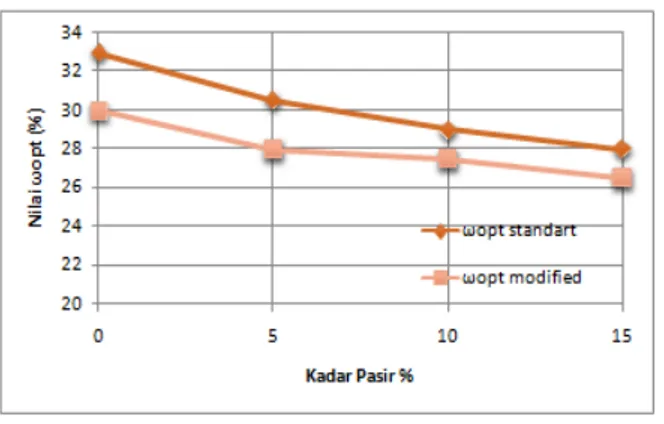 Gambar 2. Hubungan Campuran Pasir dan Kadar Air Optimum