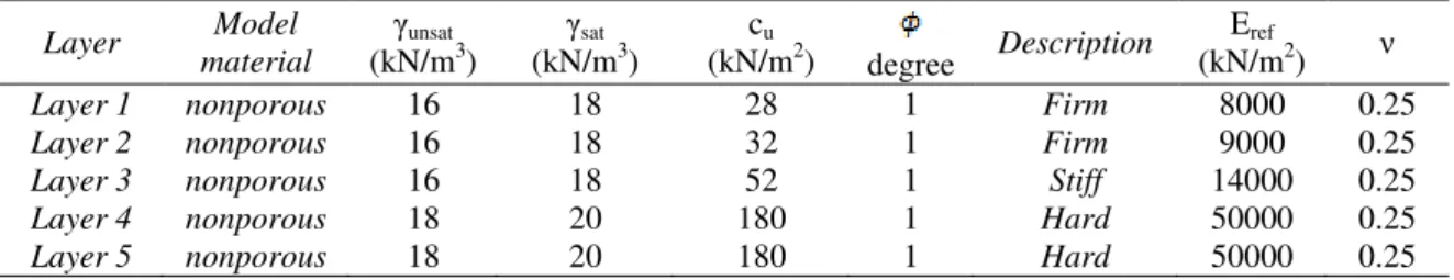 Tabel 8. Parameter tanah berdasar N-SPT STA 5+525 kondisi existing (5+525Ex) 