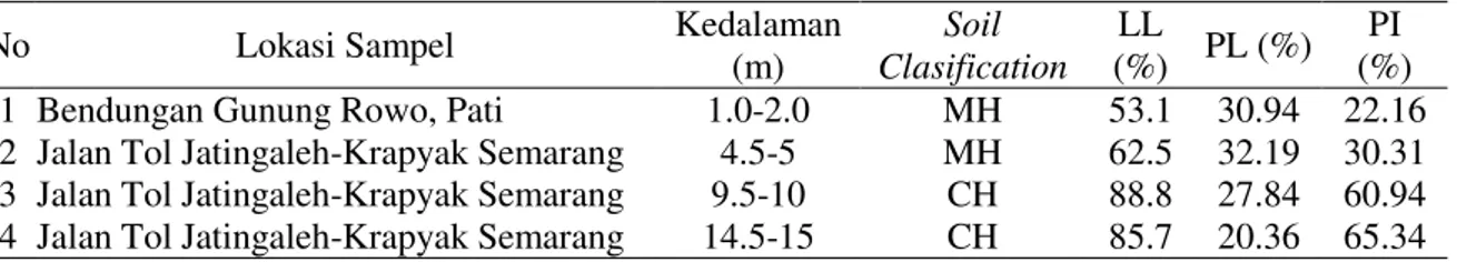 Tabel 1. Hasil pengujian Atterberg Limit dan tipe soil clasification 