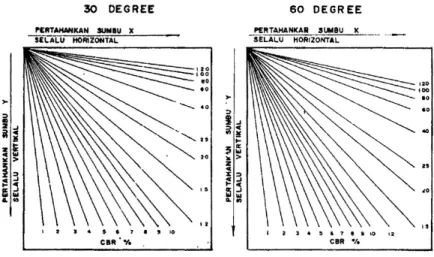 Grafik ketentuan yang digunakan di Indonesia merupakan perumusan dari korelasi yang ditemukan oleh Smith &amp; Pratt (1983) untuk konus 30° dengan persamaan Log CBR = 2,503 – 1,15 (Log DCPI) dan untuk konus 60° dengan persamaan Log CBR = 2,48 – 1,057 (Log 