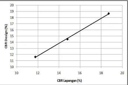 Gambar 2. Perbandingan Hasil Uji CBR Lapangan dan CBR Design.