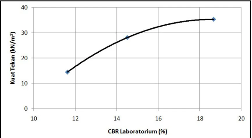 Gambar 4. Hubungan CBR Laboratorium dan Kuat Tekan Tanah Remoulded. Dari grafik terlihat bahwa nilai CBR Laboratorium berbanding lurus dengan besarnya kuat tekan   tanah