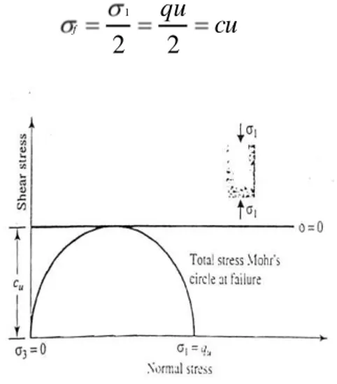 Gambar 2. Lingkaran Mohr dengan  harga tegangan total utama kecil  (total minorprincipal stress) adalah 