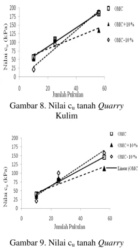 Gambar 7. Nilai c u  tanah Quarry  Garuda Sakti 