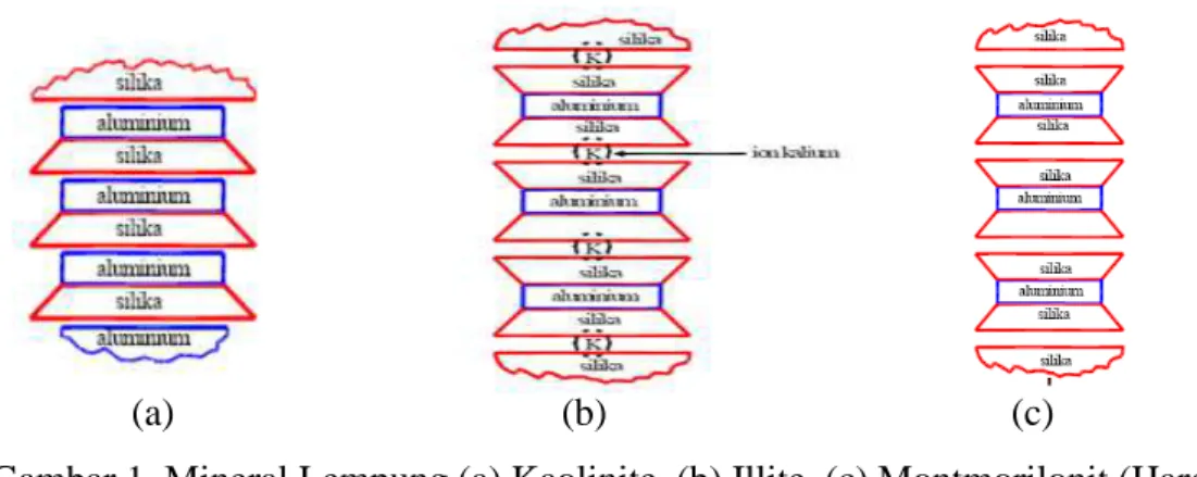 Gambar 1. Mineral Lempung (a) Kaolinite, (b) Illite, (c) Montmorilonit (Hardiyatmo,  2006) 