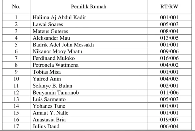 Tabel 5 Objek Pengumpulan Data Kerusakan Rumah 