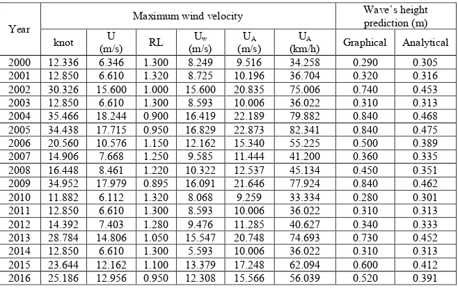 Table 1. Prediction of sea waves’ height 