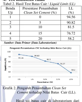 Tabel 2. Hasil Test Batas Cair / Liquid Limit (LL)  Benda 