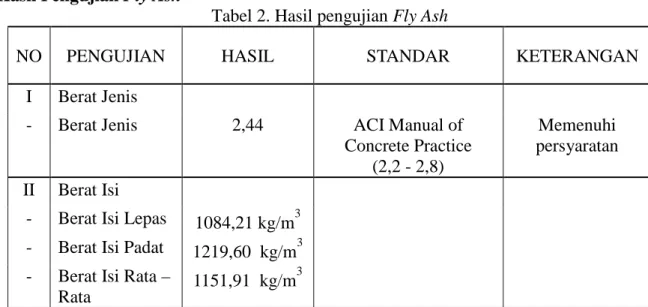 Tabel 2. Hasil pengujian Fly Ash 