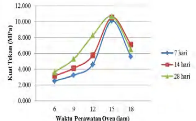 Gambar 2. Grafik hubungan waktu  perawatan oven terhadap kuat tekan 