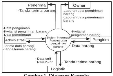 Gambar 1. Diagram Konteks 